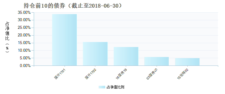 (370026)债券持仓