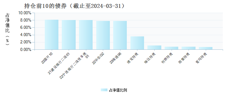 中海增强收益债券C(395012)债券持仓