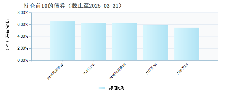 东方稳健回报债券A(400009)债券持仓