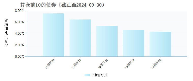 国富中国收益混合A(450001)债券持仓