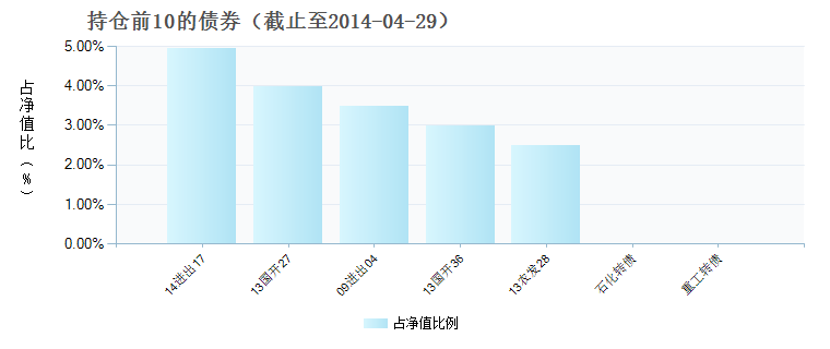 (500005)债券持仓