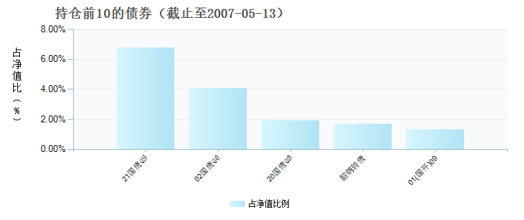(500010)债券持仓