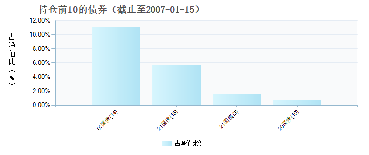 (500017)债券持仓