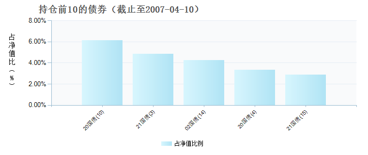 (500021)债券持仓