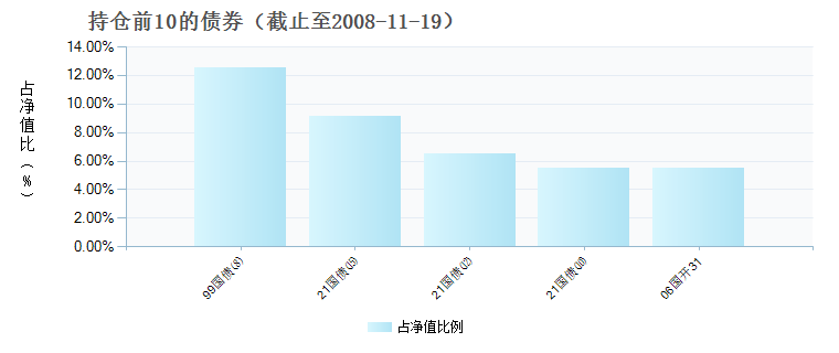 (500025)债券持仓