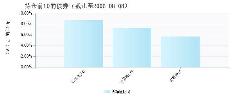 (500028)债券持仓