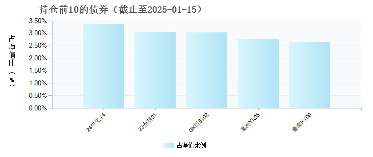 南方上证基准做市公司债ETF(511070)债券持仓