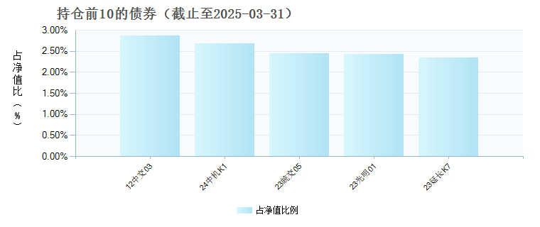 易方达上证基准做市公司债ETF(511110)债券持仓