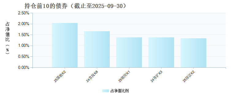 广发上证AAA科技创新公司债ETF(511120)债券持仓