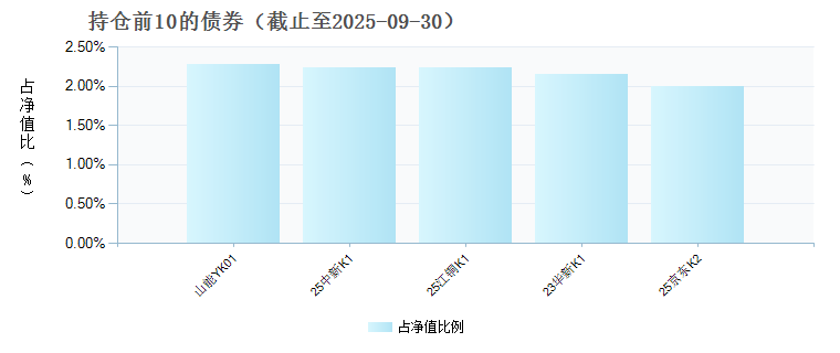 科创债ETF永赢(511150)债券持仓