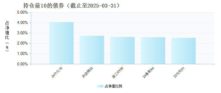 海富通上证基准做市公司债ETF(511190)债券持仓