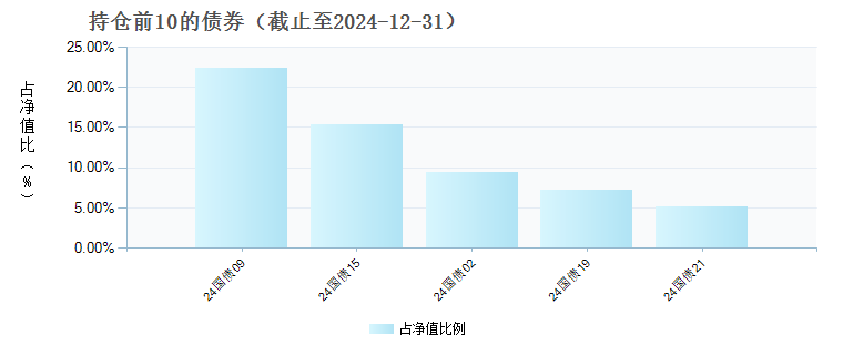 招商中证国债及政策性金融债0-3年ETF(511580)债券持仓