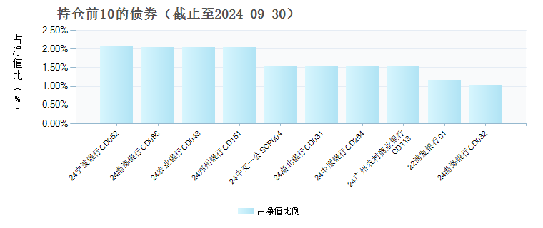 金鹰增益货币E(511770)债券持仓