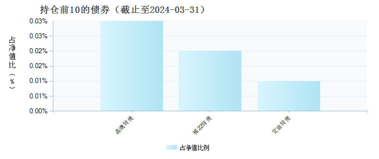 平安MSCI中国A股ETF(512390)债券持仓