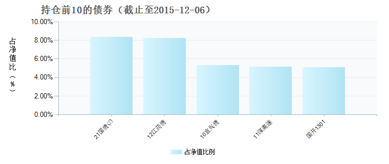 (519052)债券持仓