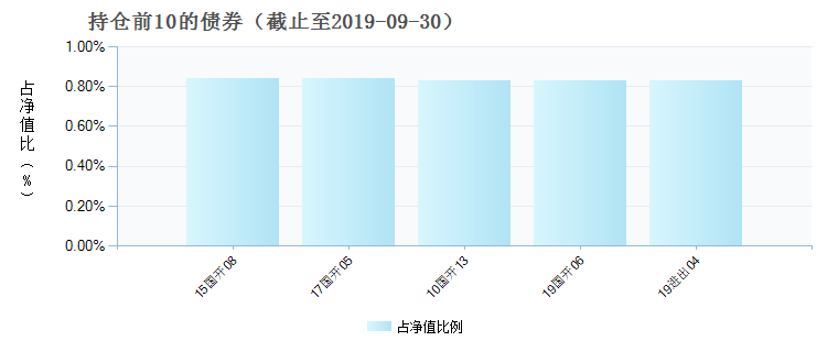 万家品质生活混合A(519195)债券持仓