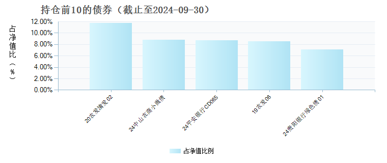 万家年年恒荣A(519206)债券持仓