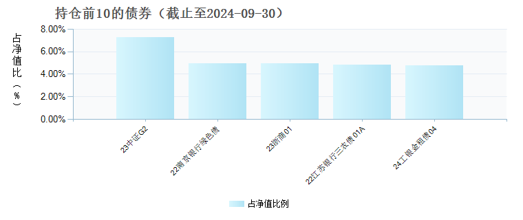 银河君盛混合A(519625)债券持仓