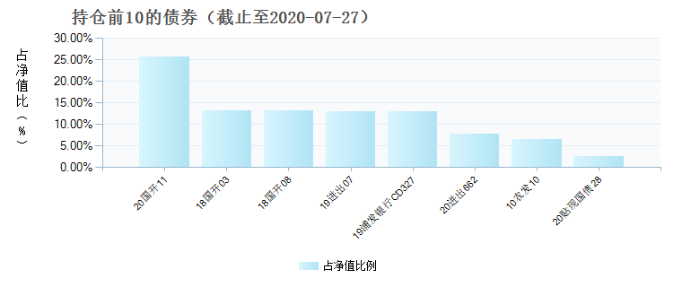 (519721)债券持仓