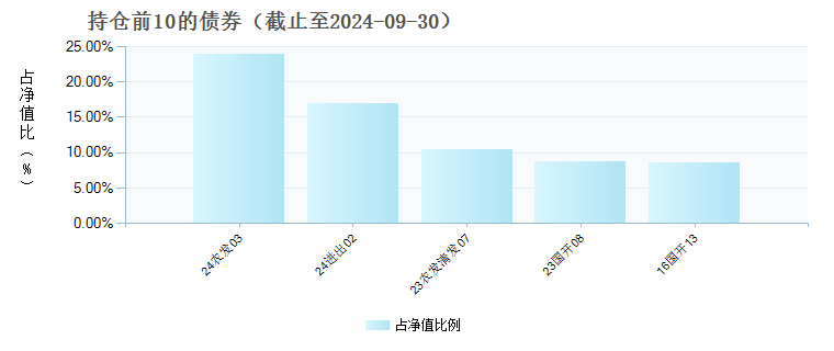 交银丰润收益债券C(519745)债券持仓