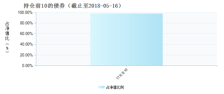 (519774)債券持倉