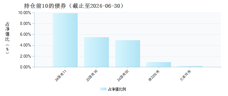 长信利广混合C(519960)债券持仓