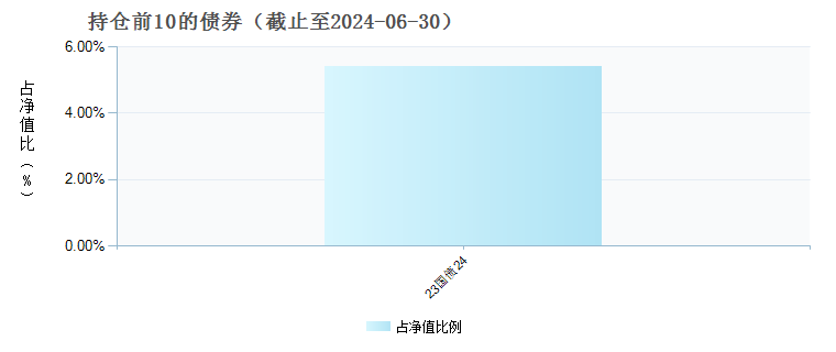 长信量化中小盘股票(519975)债券持仓