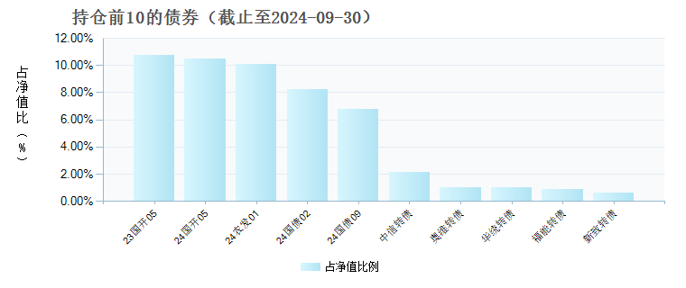 建信收益增强债券C(531009)债券持仓