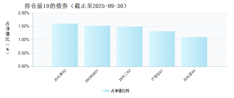 鹏华上证AAA科创债ETF(551030)债券持仓