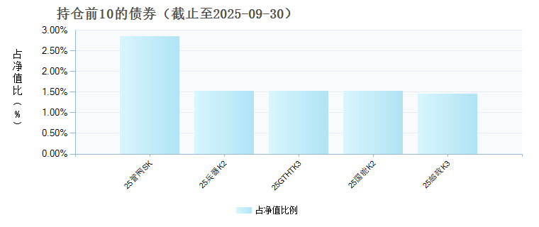 易方达中证AAA科技创新公司债ETF(551500)债券持仓
