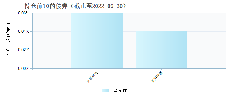 易方达中证装备产业ETF(562910)债券持仓