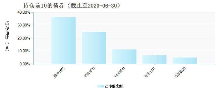 (582002)债券持仓