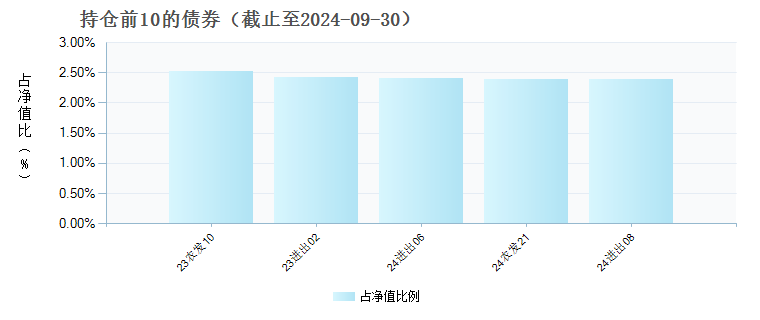 西部利得祥逸债券C(675093)债券持仓