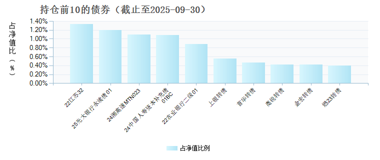西部利得汇享债券C(675113)债券持仓
