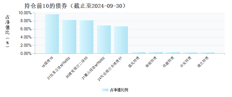 海通安悦债券C(851986)债券持仓