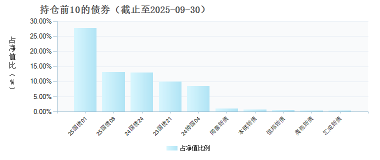 海通鑫诚六个月持有C(852099)债券持仓