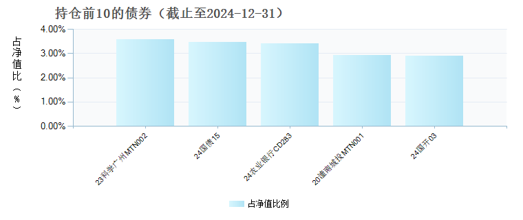 光大阳光稳债中短债债券C(860050)债券持仓