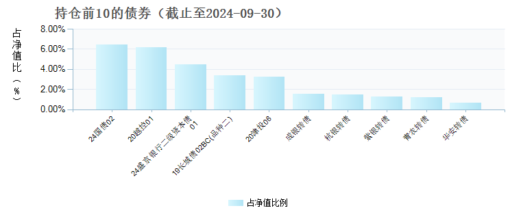 广发乾利一年持有期债券C(872014)债券持仓