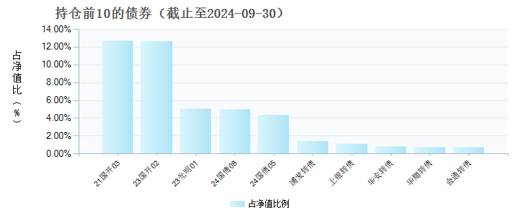 广发资管多添利六个月持有期债券A(872027)债券持仓