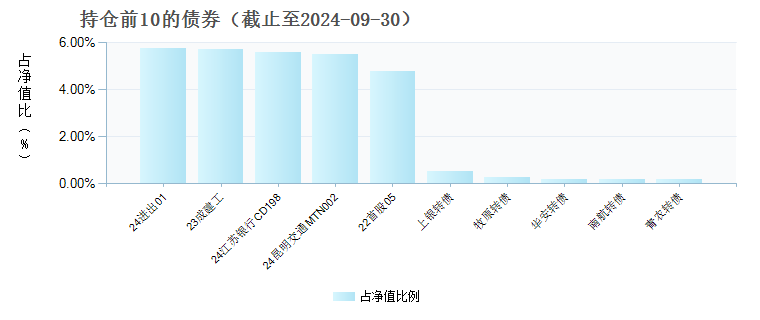 广发资管弘利3个月滚动持有债券C(872032)债券持仓