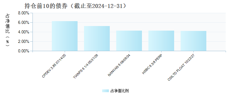 广发全球精选一年持有债券(QDII)人民币C(873017)债券持仓