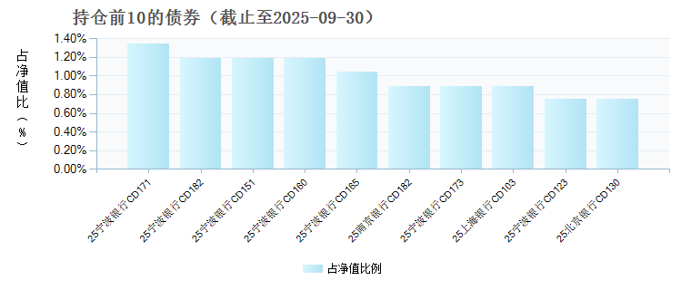 招商资管智远天添利货币(880013)债券持仓