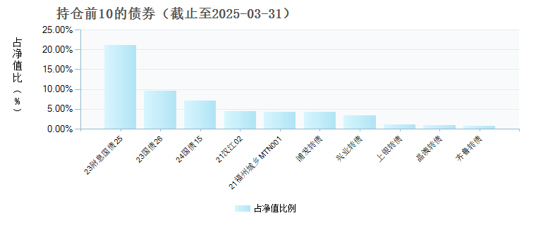 长江聚利债券型A(890011)债券持仓