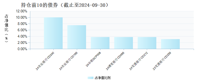 中信证券现金增值(900016)债券持仓