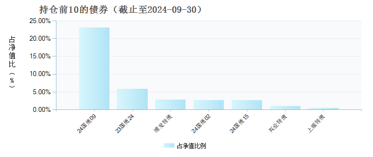 中信证券信盈一年持有债券(900026)债券持仓