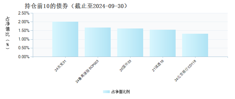 中信证券中短债债券C(900050)债券持仓