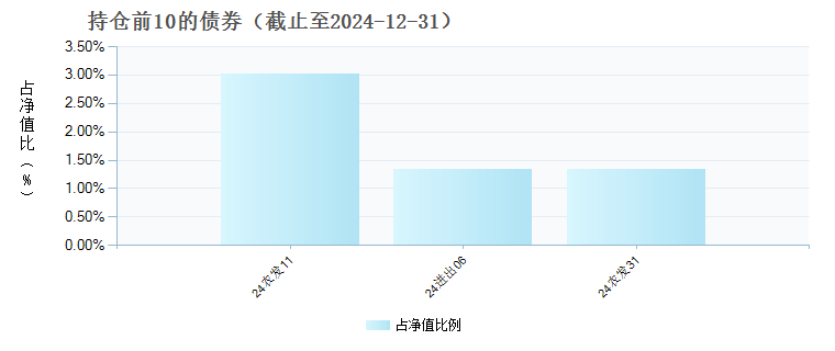 中信证券臻选回报混合C(900152)债券持仓