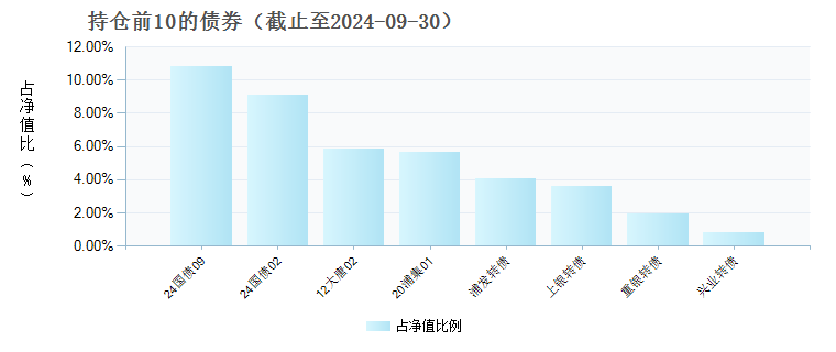 中信证券债券增强C(900155)债券持仓