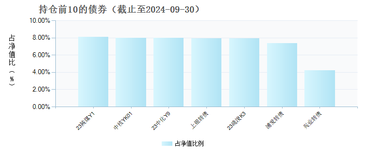 中信证券增利一年C(900188)债券持仓