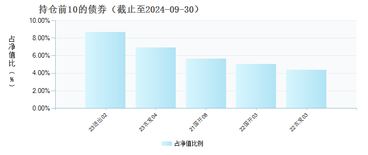 国泰君安中债1-3年政金债A(952003)债券持仓